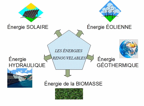 Les différentes énergies renouvelables